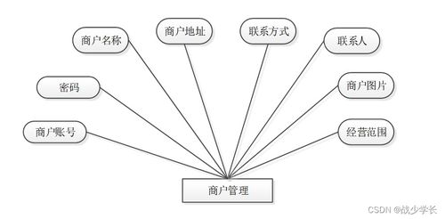 基于Java SSM框架的食品溯源信息查询系统设计与实现